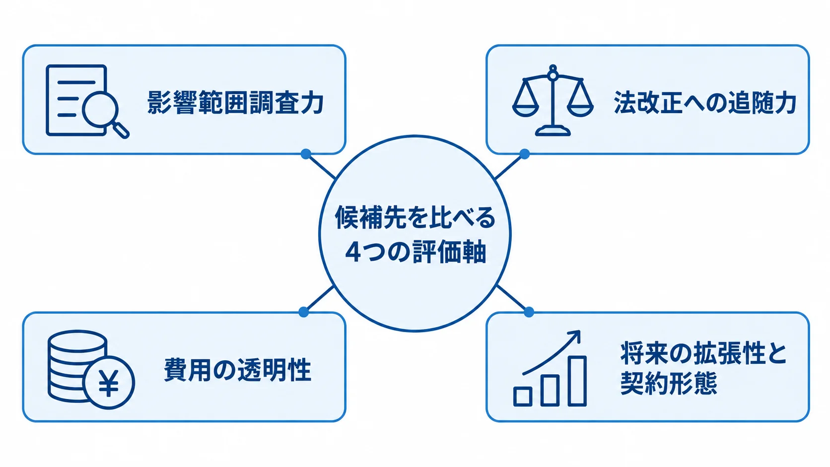 候補先の比較を中心に、影響範囲調査力、法改正への追随力、費用の透明性、将来の拡張性と契約形態を配した図。