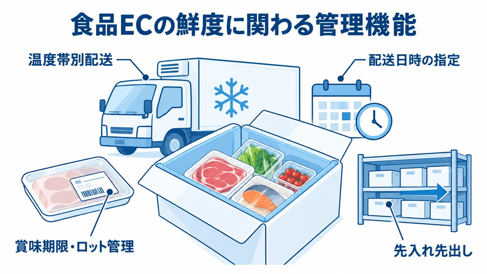 食品ECの商品と配送を中心に、温度帯、配送日時、賞味期限とロット、先入れ先出しを注釈した図