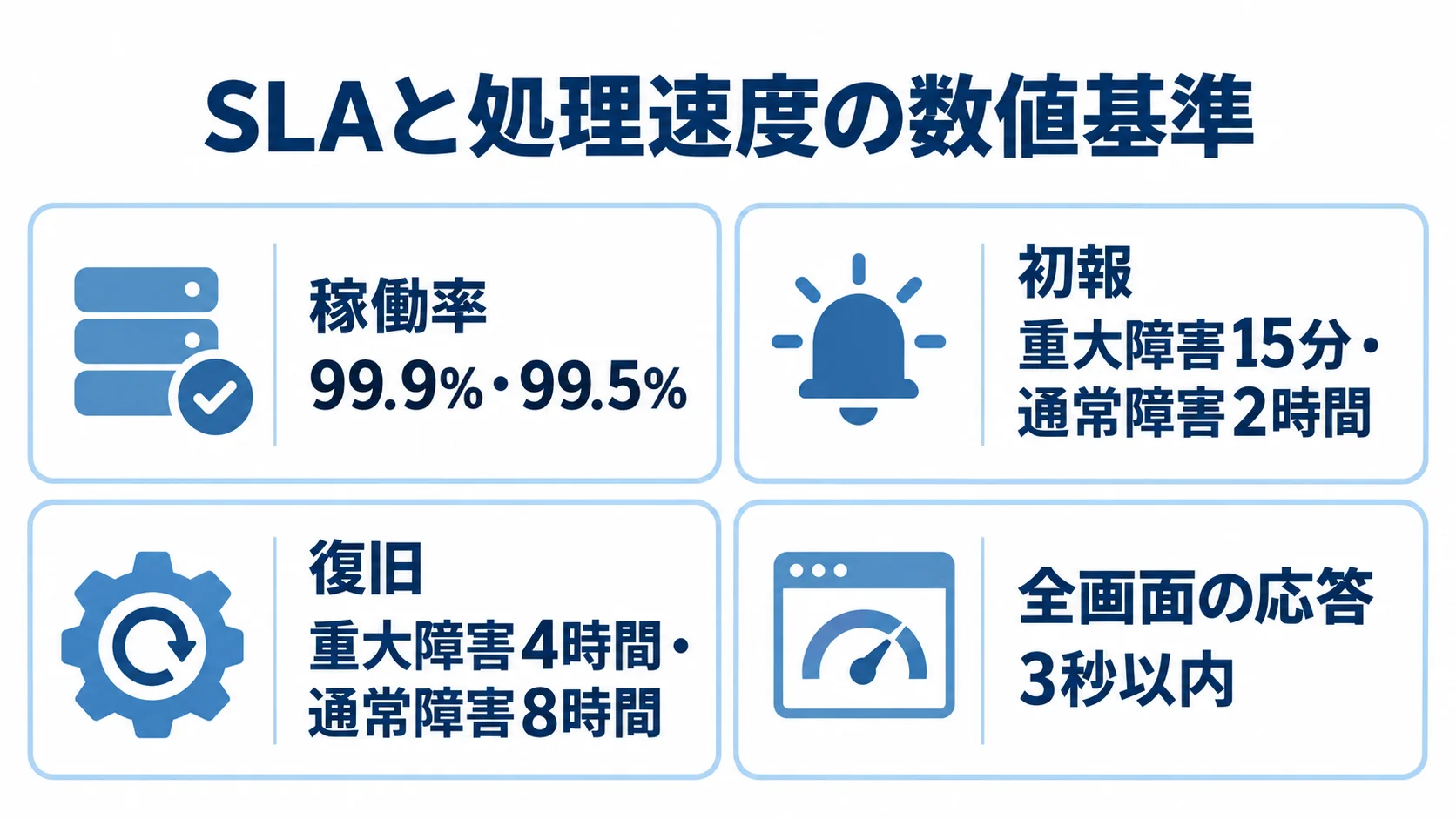 SLAと処理速度の数値例をまとめた図 稼働率、初報、復旧、全画面の応答速度について、本文の数値例を4つのパネルに整理した図解。