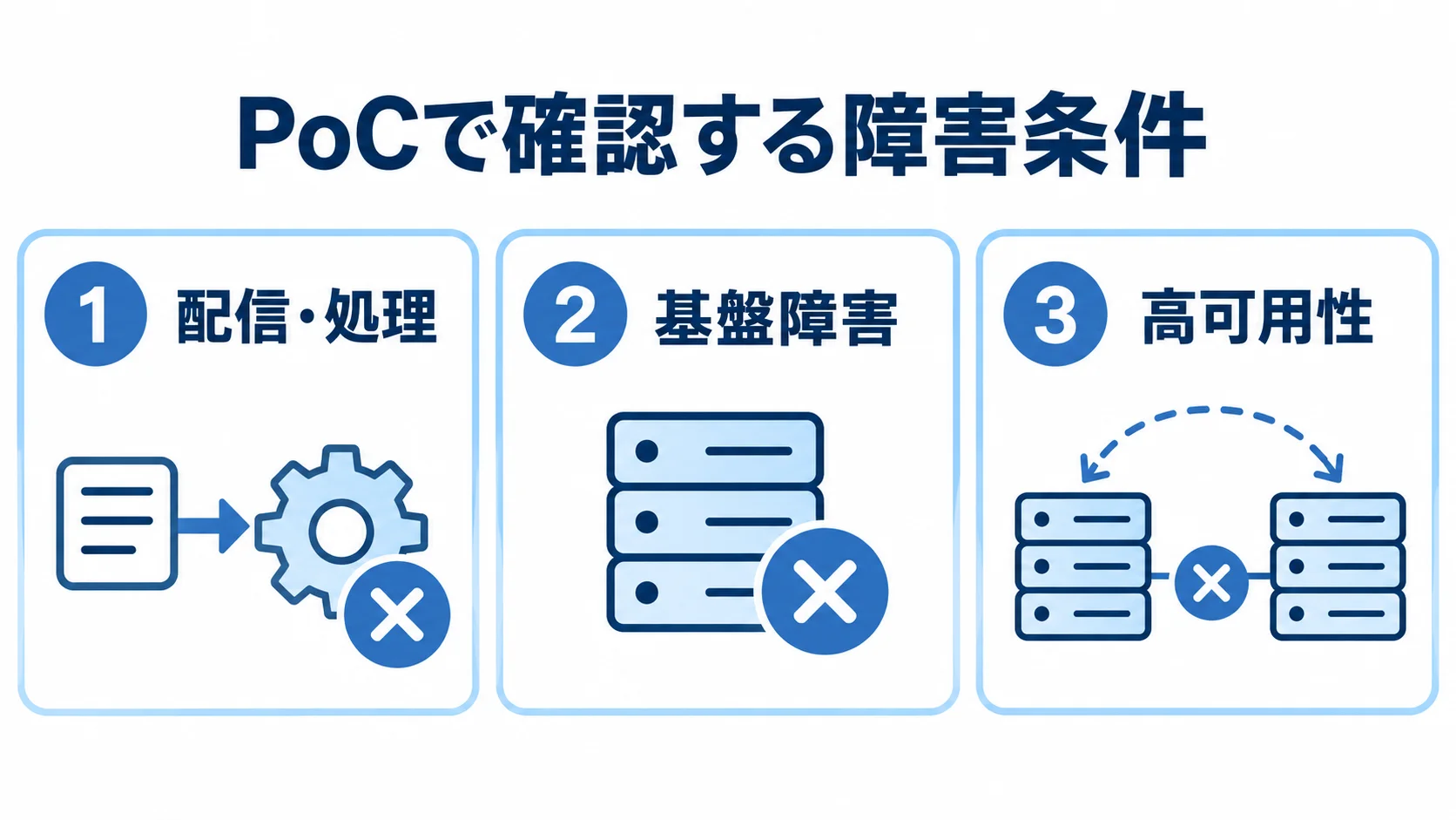 ActiveMQのPoCで確認する障害条件 PoCで確認する配信・処理、基盤障害、高可用性の3観点を並べた図