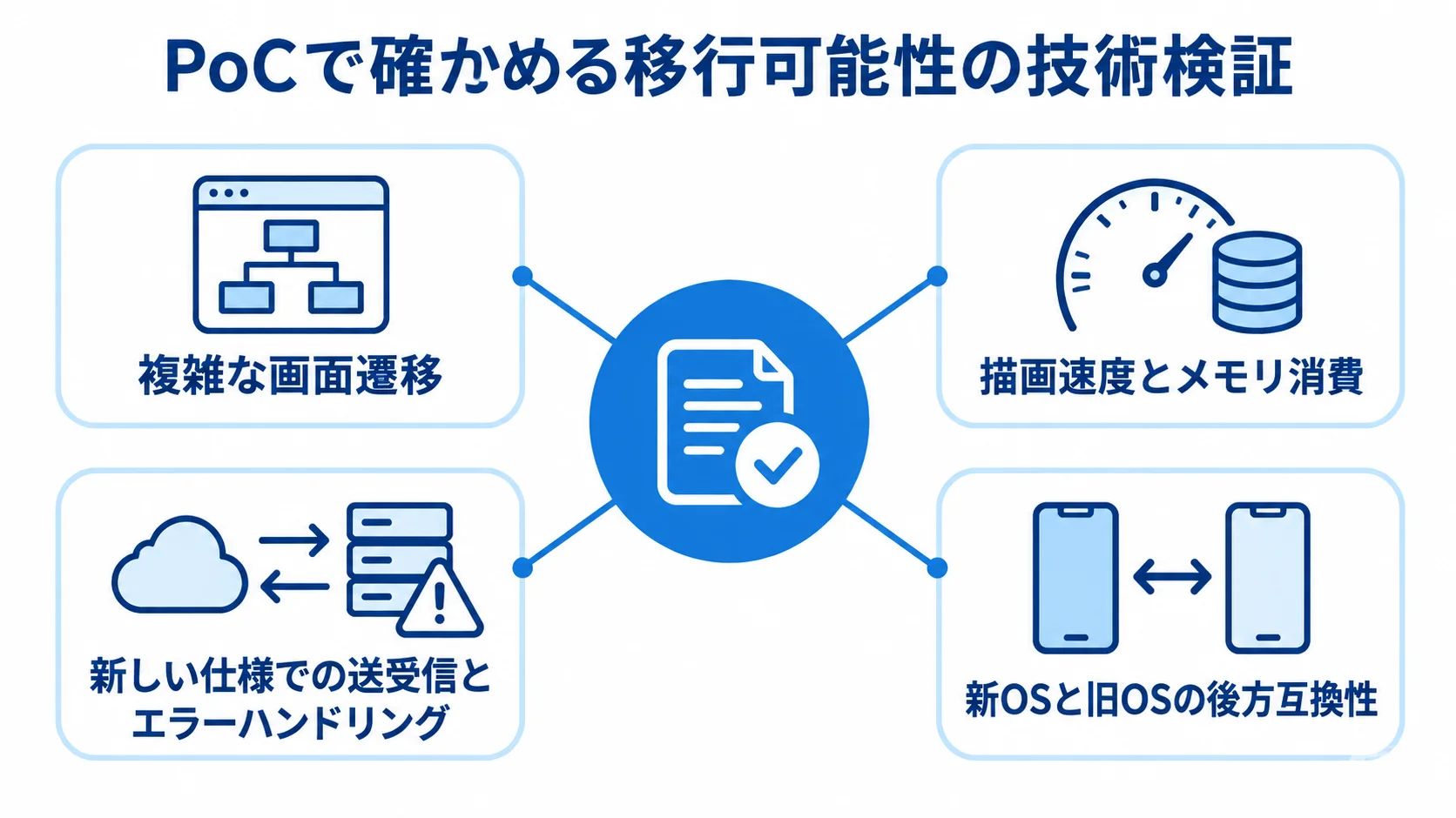 PoCで確認する画面・性能・外部API・OS互換性の関係図 PoCを中心に、画面遷移、描画速度とメモリ消費、外部API、新旧OSの互換性を確認する図。