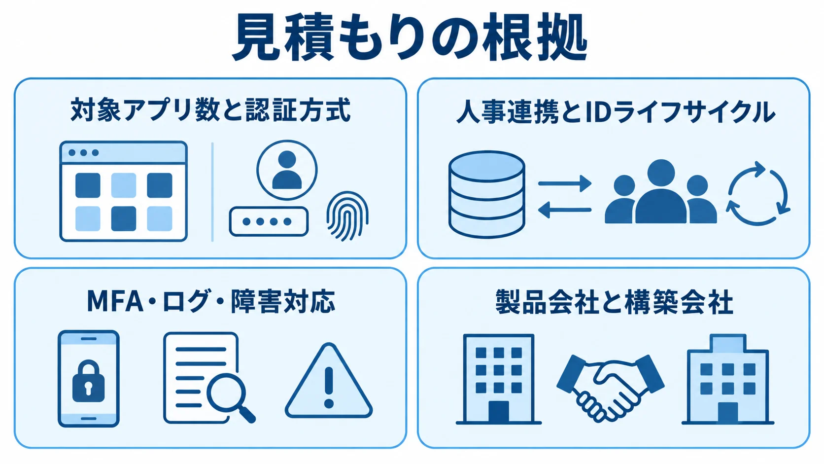 SSO見積もりの4つの確認領域 SSO見積もりの確認領域として、対象アプリと認証方式、人事連携とIDライフサイクル、MFA・ログ・障害対応、製品会社と構築会社を示す図。