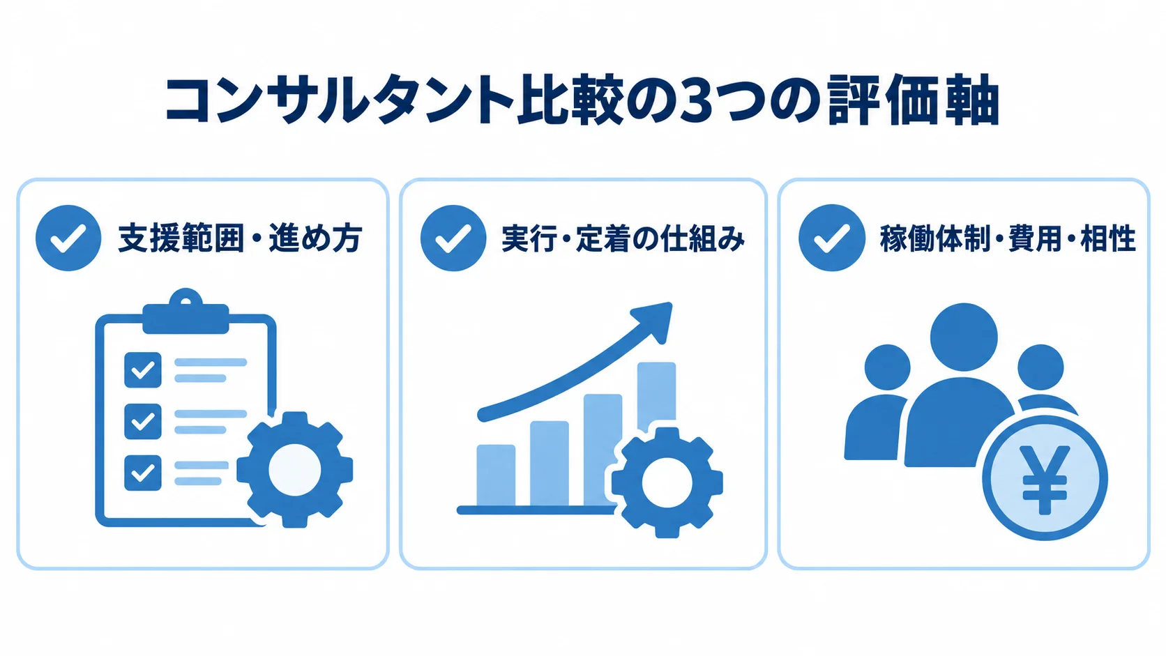 コンサルタントを比べる3つの評価軸 コンサルタント比較の評価軸として、支援範囲・進め方、実行・定着の仕組み、稼働体制・費用・相性を示す3枚のカード。