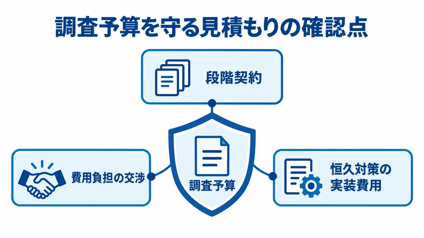 見積もりで調査予算を守る3つの確認要素 調査予算を中心に、段階契約、費用負担の交渉、恒久対策の実装費用を配置した図解