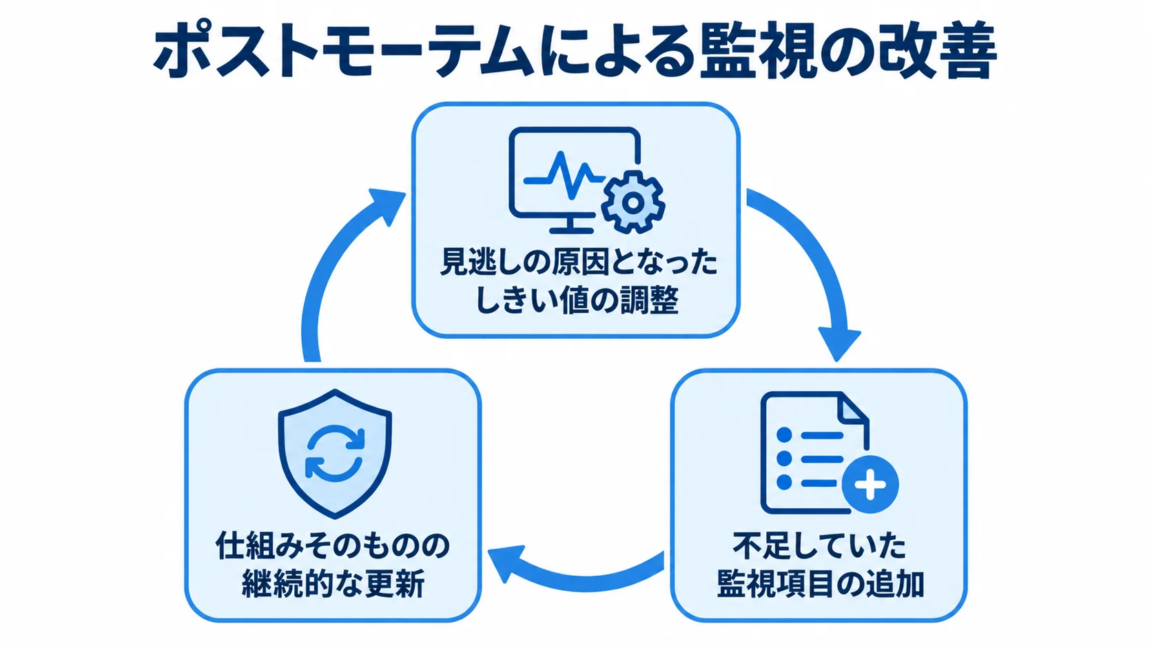ポストモーテムで見直す監視の改善点 ポストモーテム後にしきい値、監視項目、仕組み全体を見直す循環図