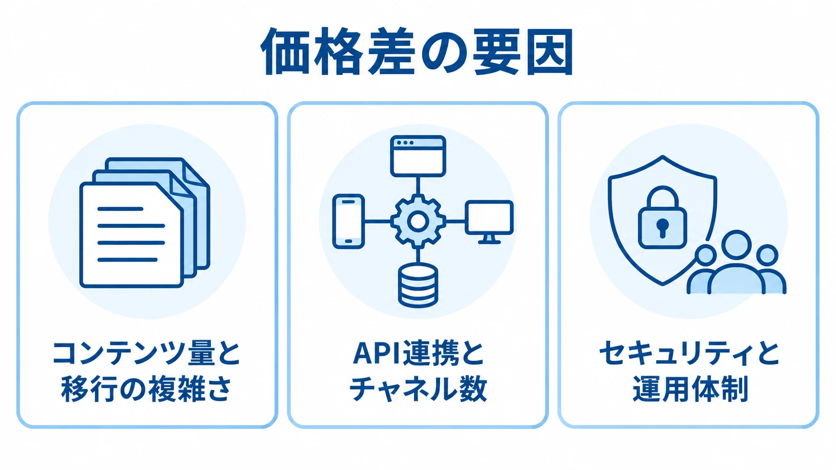ヘッドレスCMSの費用に影響するコンテンツ移行、API連携とチャネル数、セキュリティと運用体制を3枚のパネルで示した図解。