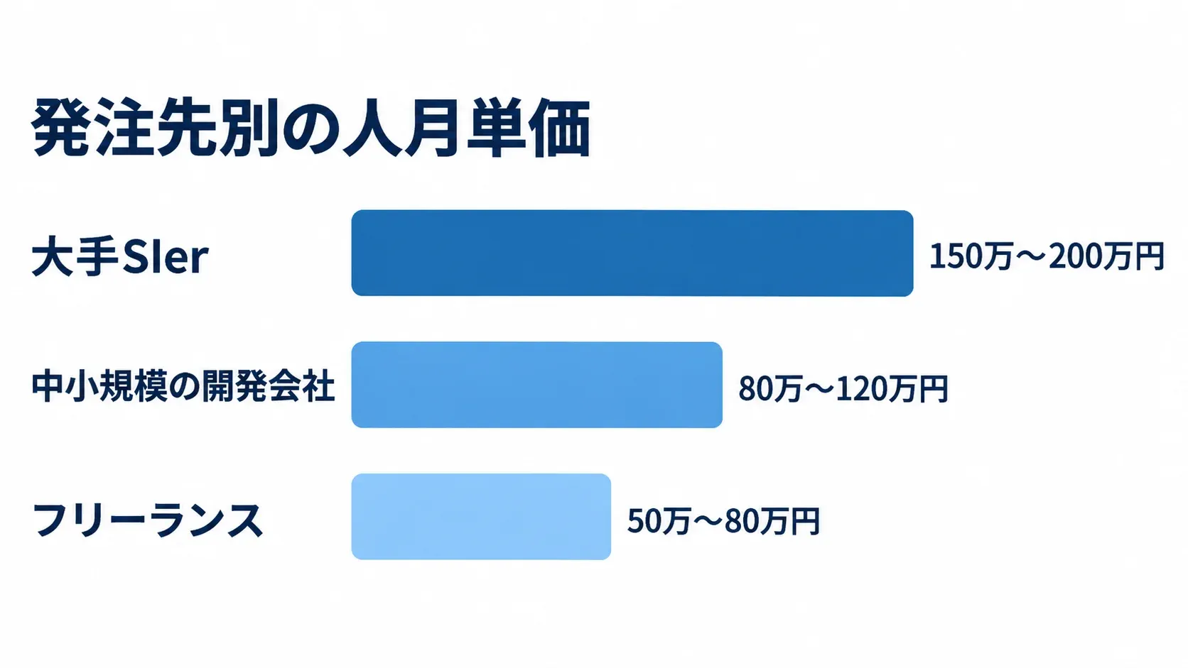 発注先ごとの人月単価 大手SIer、中小規模の開発会社、フリーランスの人月単価を横棒で比較した図。