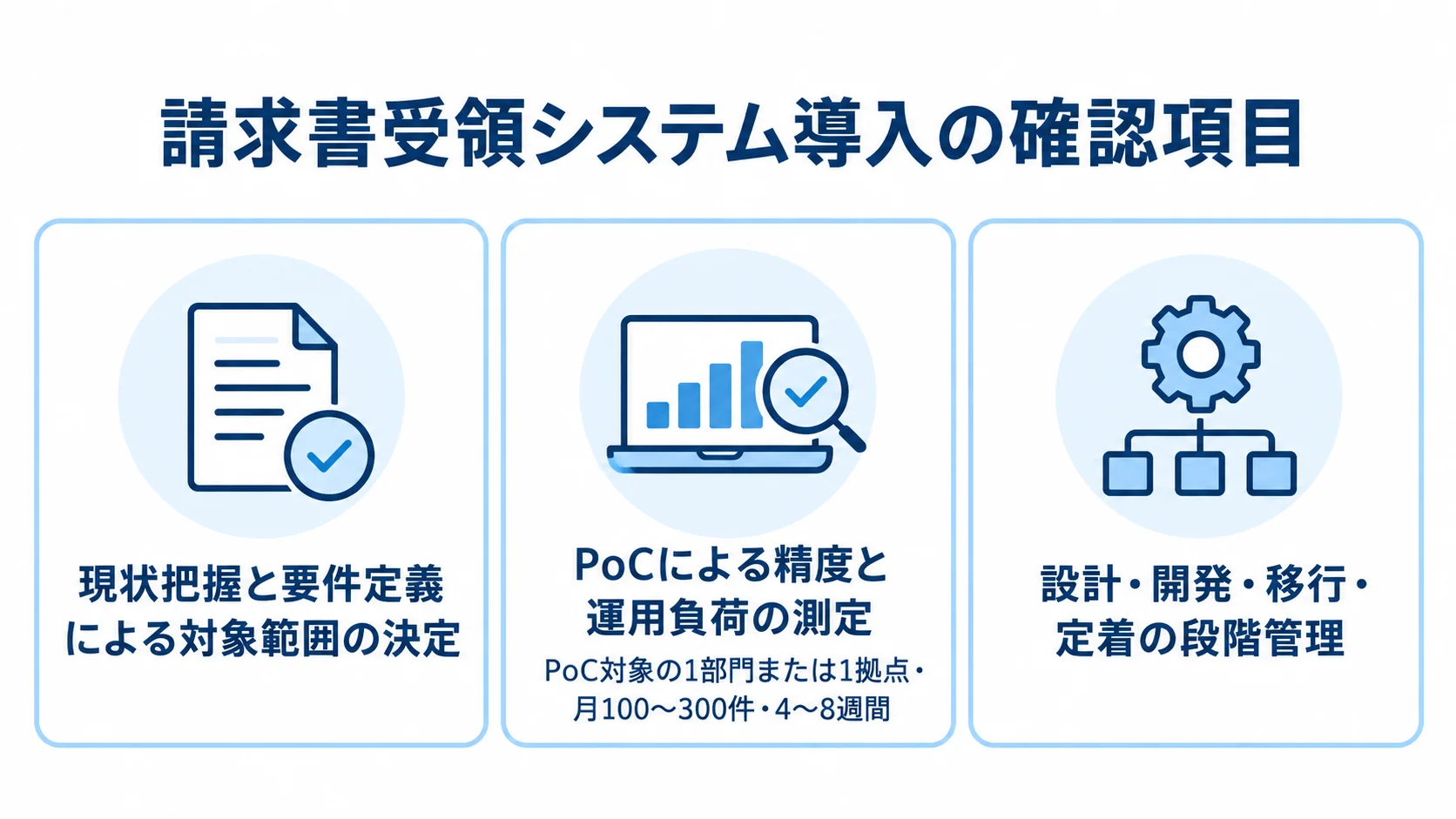 請求書受領システムの導入確認項目 現状把握と要件定義、PoC、設計・開発・移行・定着の3つの確認項目を示し、PoCの対象規模と期間を添えた図。