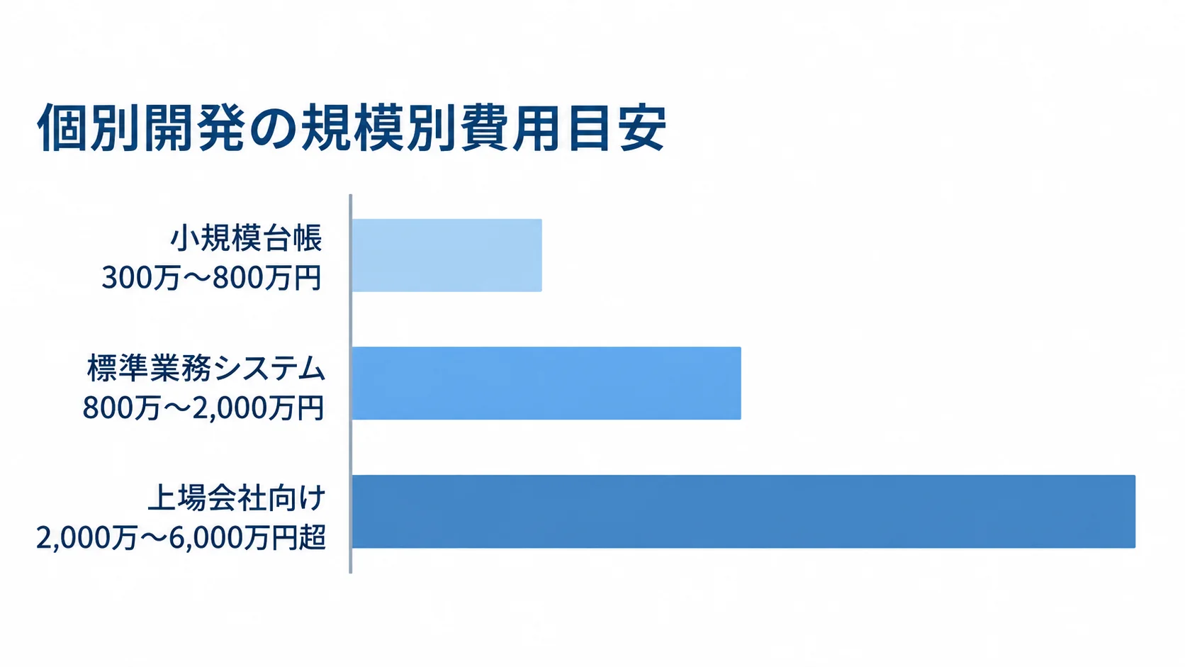 小規模台帳、標準業務システム、上場会社向けの個別開発費用の推定レンジを横棒で比較した図。
