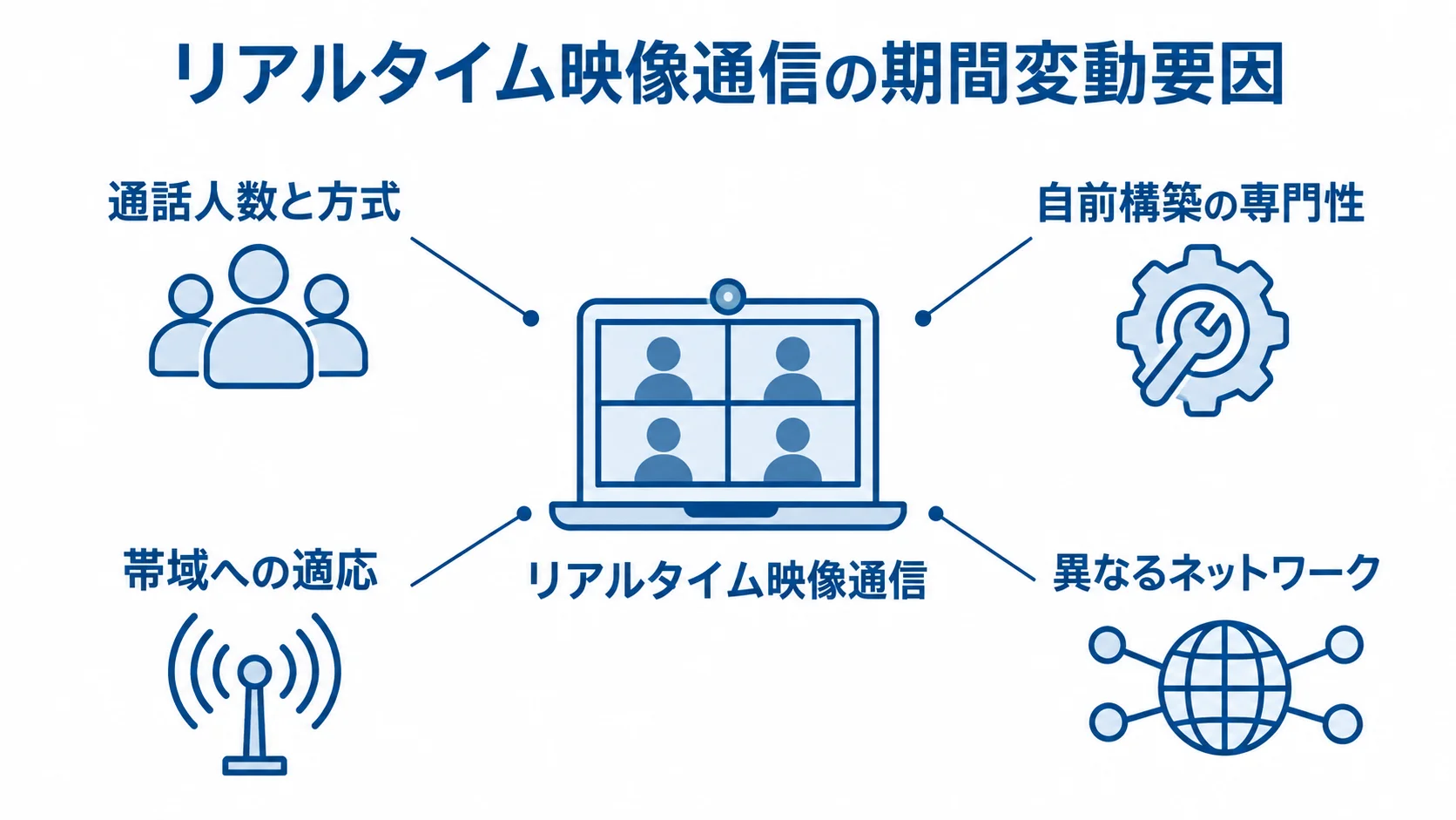 ビデオ通話開発の期間を左右する技術要因 リアルタイム映像通信を中心に、通話方式や自前構築、帯域、ネットワークの要因を注釈で示した図。