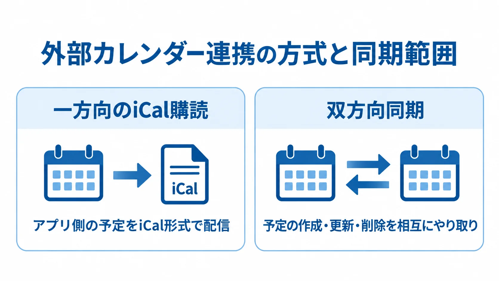 外部カレンダー連携における一方向と双方向の違い 一方向のiCal購読と双方向同期について、連携方式と予定のやり取り範囲を比べた図