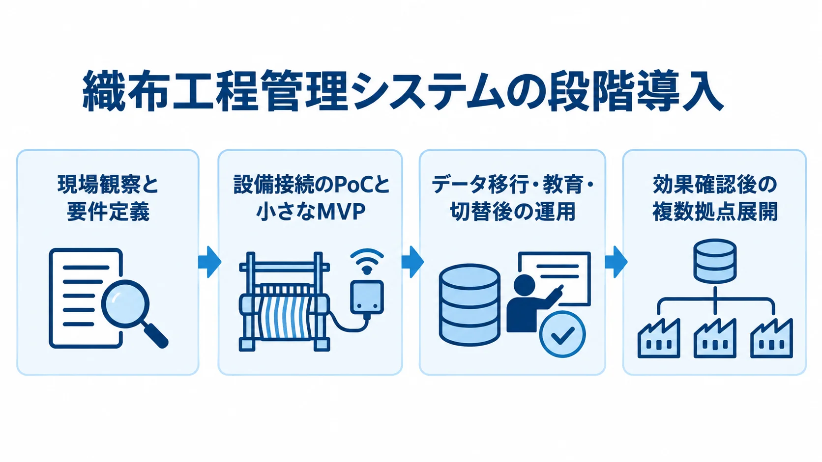 現場観察と要件定義からPoC・MVP、切替後の運用、複数拠点展開へ進む図解