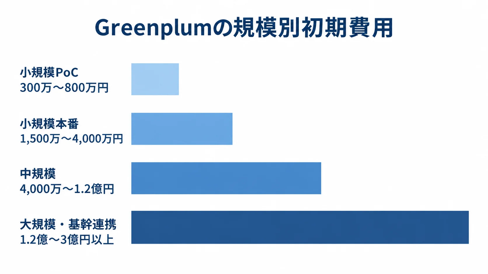 Greenplumの規模ごとの推定初期費用レンジ Greenplumの初期費用レンジを小規模PoCから大規模・基幹連携までの4規模で示す棒グラフ