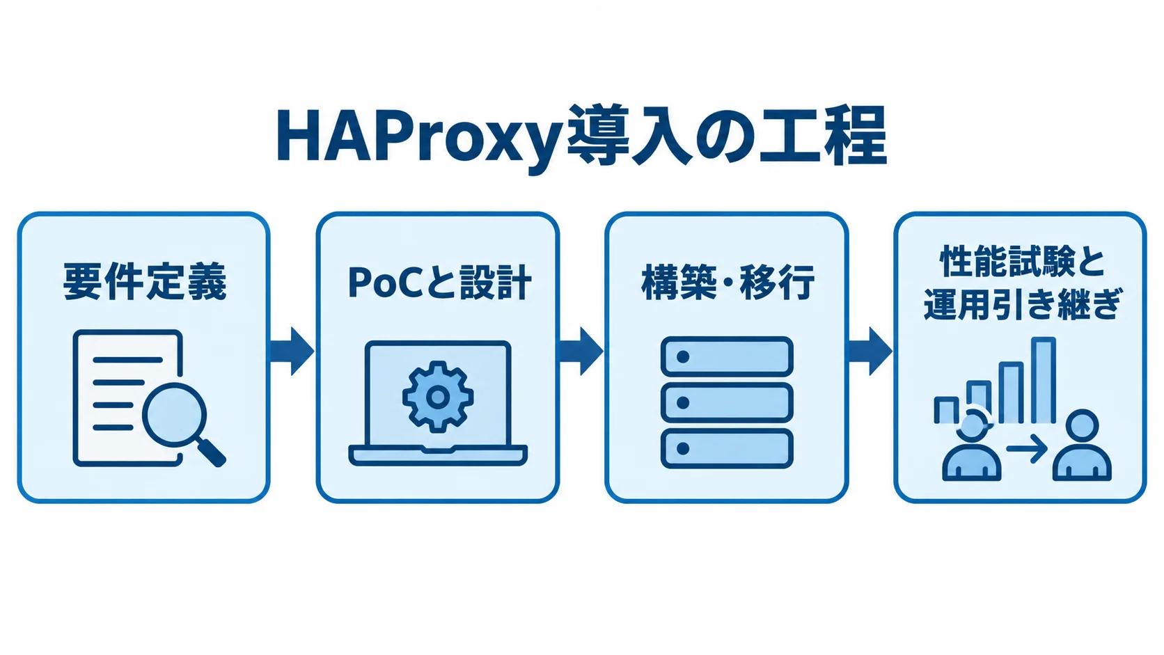 HAProxyの要件定義から運用引き継ぎまでの工程 要件定義からPoCと設計、構築・移行を経て、性能試験と運用引き継ぎへ進む4段階の図解。