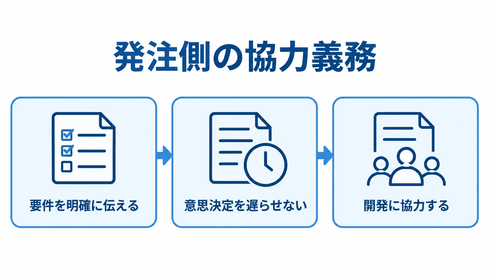 発注側の協力義務として、要件の明確化、迅速な意思決定、開発への協力を順に示す図。