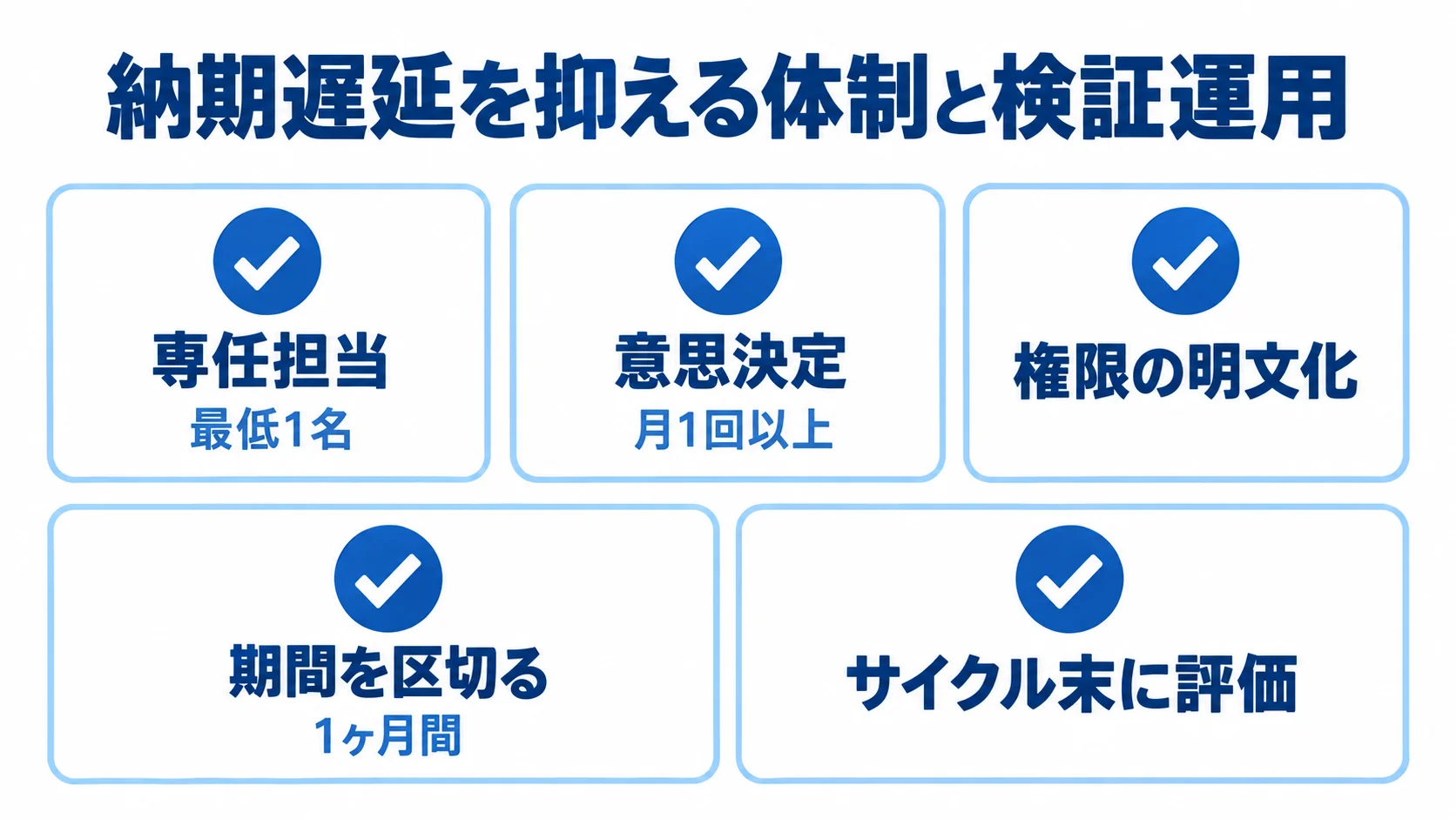 納期遅延を抑える体制づくりと検証運用 専任担当、定期的な意思決定、権限の明文化、期間を区切った検証を示すチェックカード図。