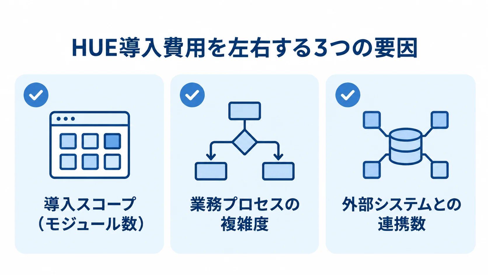 HUE導入費用の見積もりを左右する3つの要因 HUE導入費用の見積もりに関わる導入スコープ、業務プロセスの複雑度、外部システムとの連携数を示した図。
