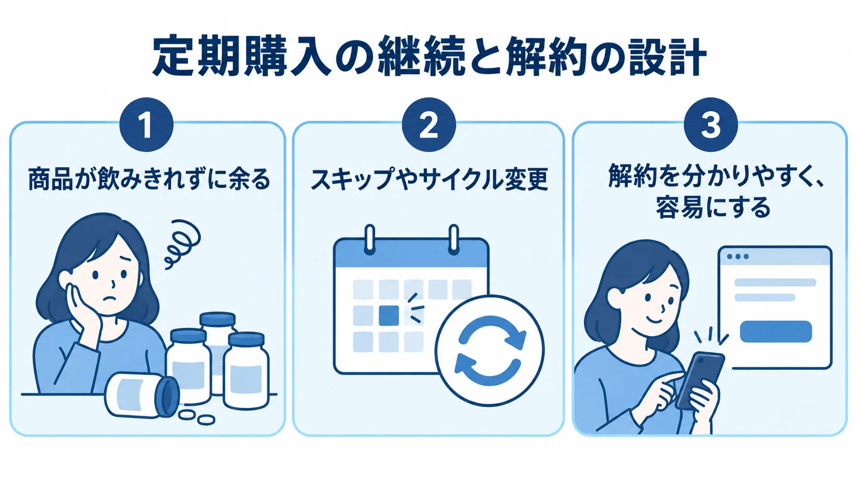 商品が余る解約理由と、スキップやサイクル変更、分かりやすい解約手続きの3視点を示す図解。
