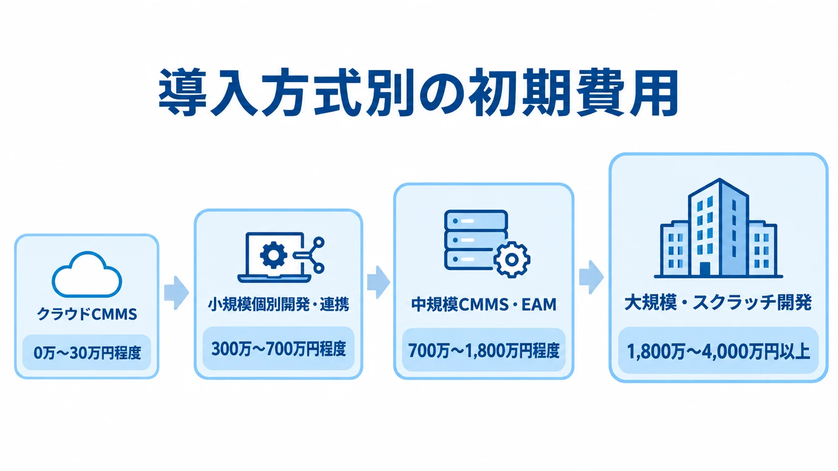 導入方式別の初期費用目安を規模順に並べた図。 クラウドCMMSから大規模・スクラッチ開発まで、導入方式ごとの初期費用目安を規模順に並べた図。