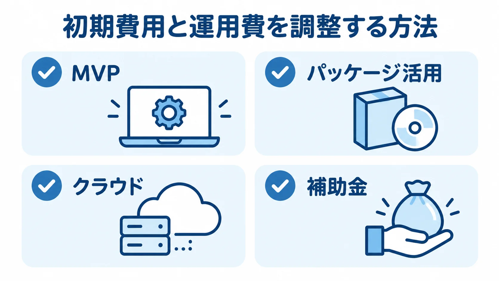 MVP、パッケージ活用、クラウド、補助金の4項目をカードで並べたコスト調整方法の図。