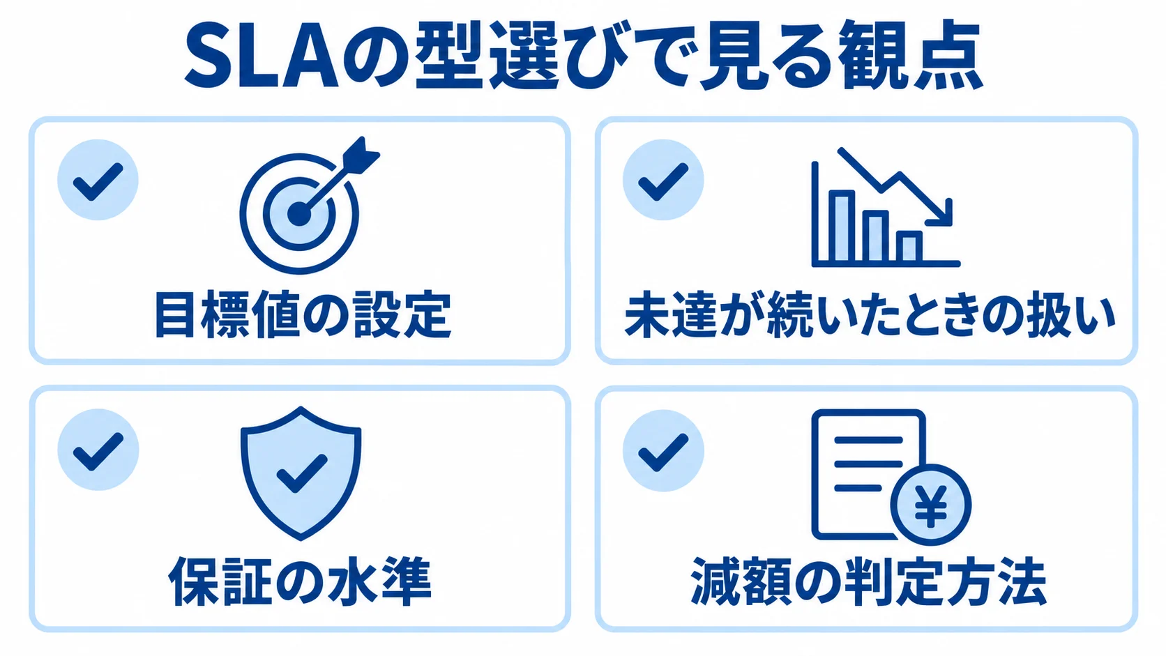 SLA契約で確認する観点を示す図 SLAの目標値、未達が続いたときの扱い、保証の水準、減額の判定方法を並べたチェックリスト図。