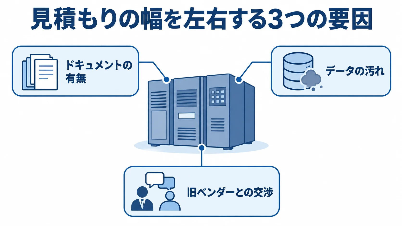 レガシー特有の見積もり要因を示す注釈図 レガシーシステムを中央に置き、ドキュメントの有無、データの汚れ、旧ベンダーとの交渉を注釈線で示した図。