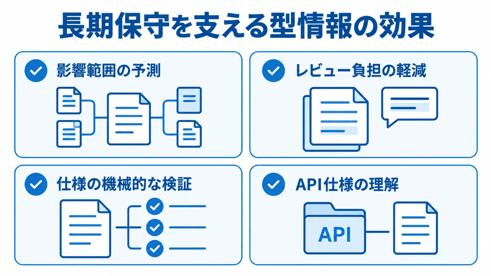 型情報が長期保守を支える4つの場面 型情報が長期保守に役立つ場面として、影響範囲の予測、レビュー負担の軽減、仕様の機械的な検証、API仕様の理解を示す4項目の図。