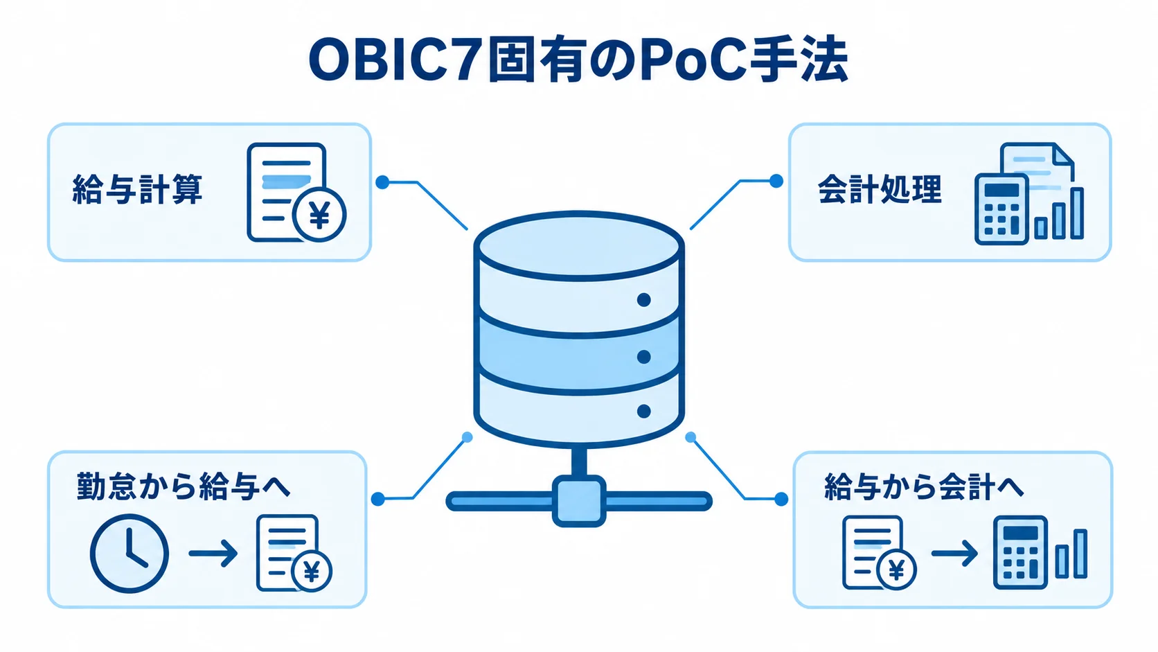 OBIC7の給与計算・会計処理とモジュール連携の検証箇所 OBIC7を中心に、給与計算と会計処理、および勤怠から給与、給与から会計への連携検証を示した図。