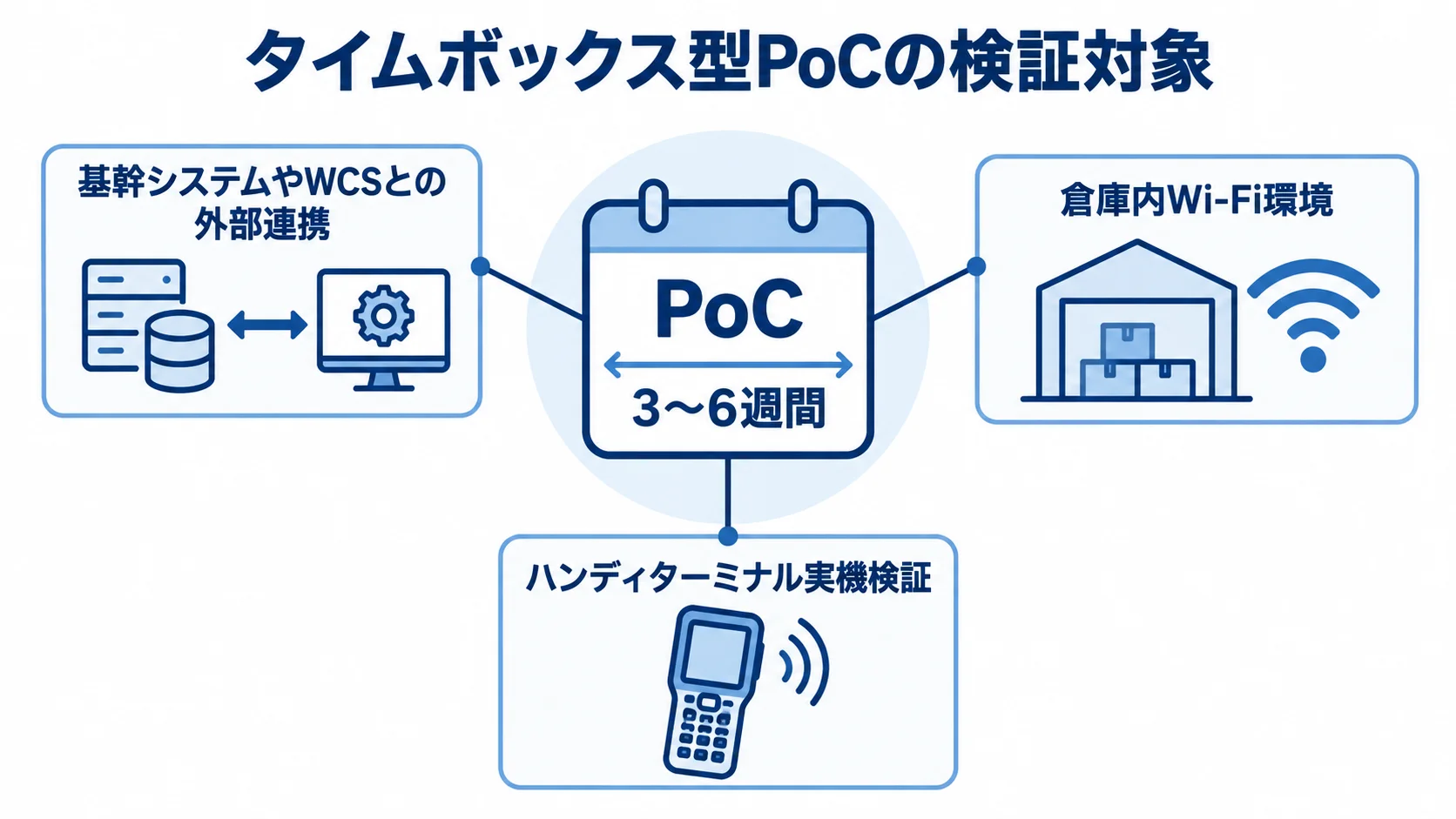 3〜6週間のタイムボックス型PoCで確認する外部連携、倉庫内Wi-Fi環境、ハンディターミナル実機検証を示す図解。