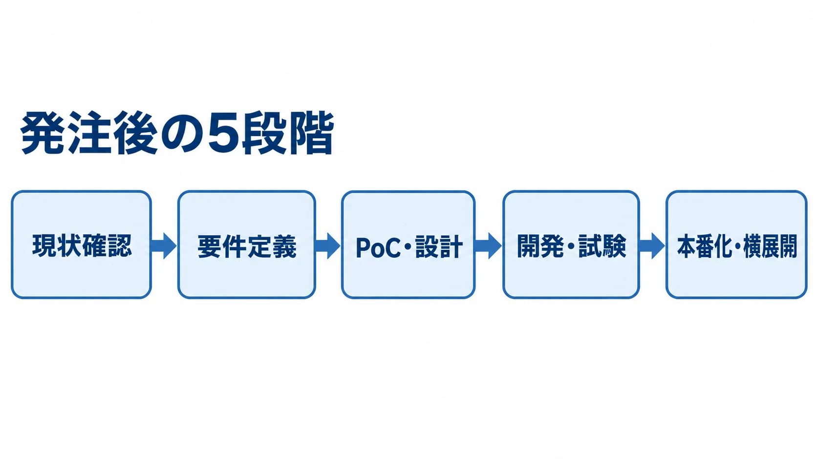 発注後から本番化までの5段階 発注後の現状確認、要件定義、PoC・設計、開発・試験、本番化・横展開を順につないだ図