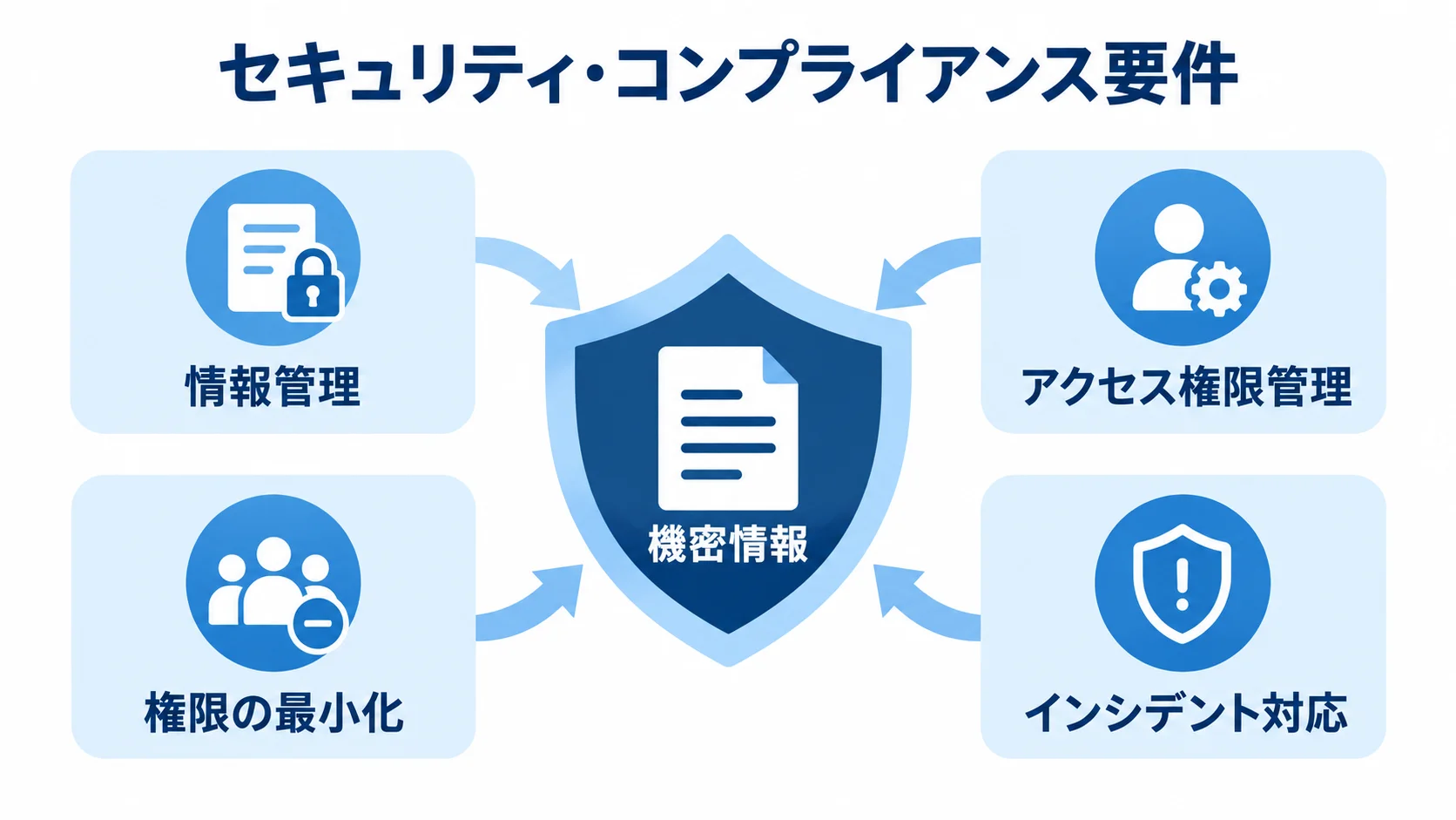 AWS外注時の機密情報保護とセキュリティ要件 機密情報を中央に置き、情報管理、アクセス権限管理、権限の最小化、インシデント対応で守る構成を示す図解。