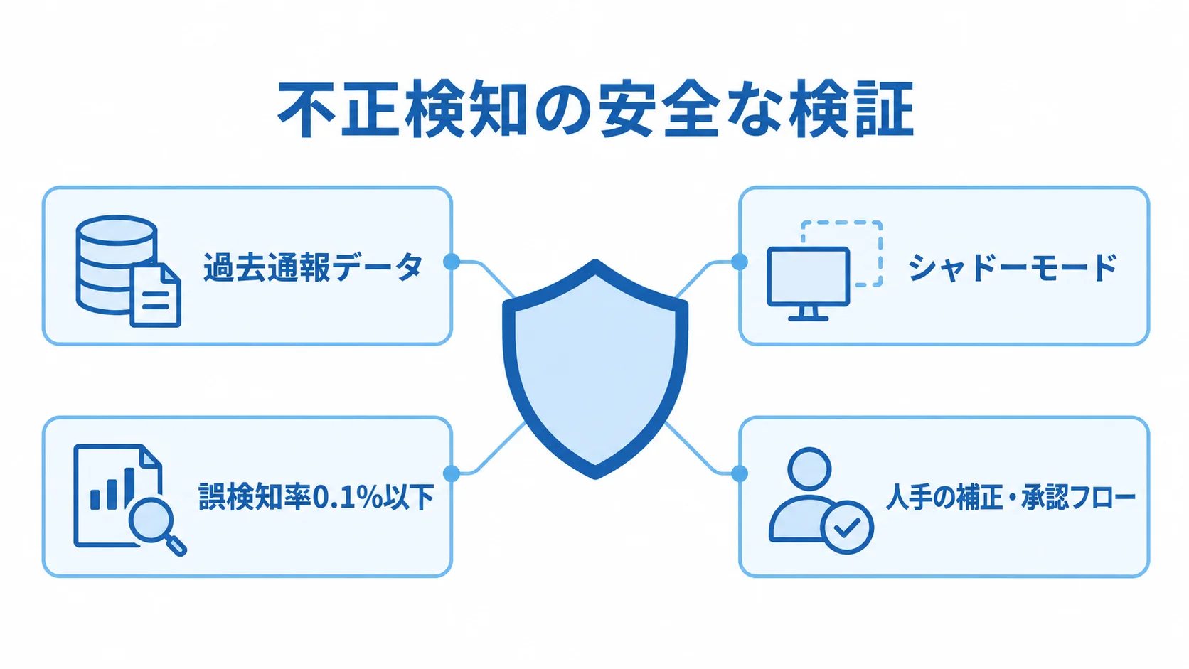 不正検知を段階的に確かめる安全策 過去通報データ、シャドーモード、誤検知率0.1%以下の基準、人手の補正・承認フローで不正検知を囲む図
