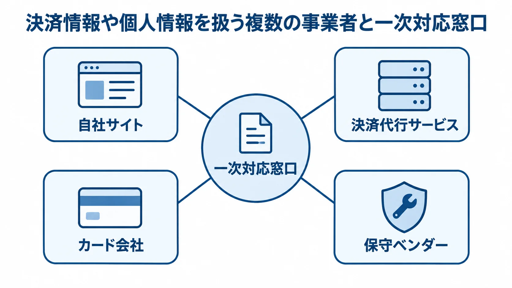 決済に関わる事業者と障害時の一次対応窓口 一次対応窓口を中心に、自社サイト、決済代行サービス、カード会社、保守ベンダーを配置した図