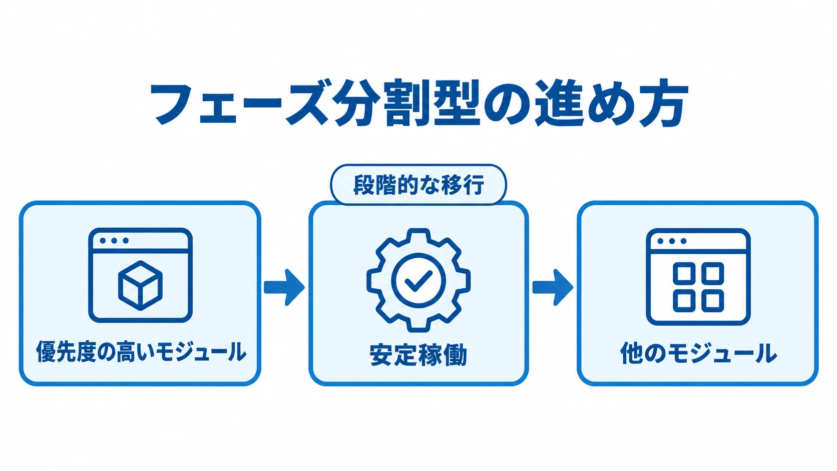 奉行クラウドの複数モジュールを段階的に移行する流れを示す図 優先度の高いモジュールから段階的に移行し、安定稼働後に他のモジュールを追加する流れを示した図。