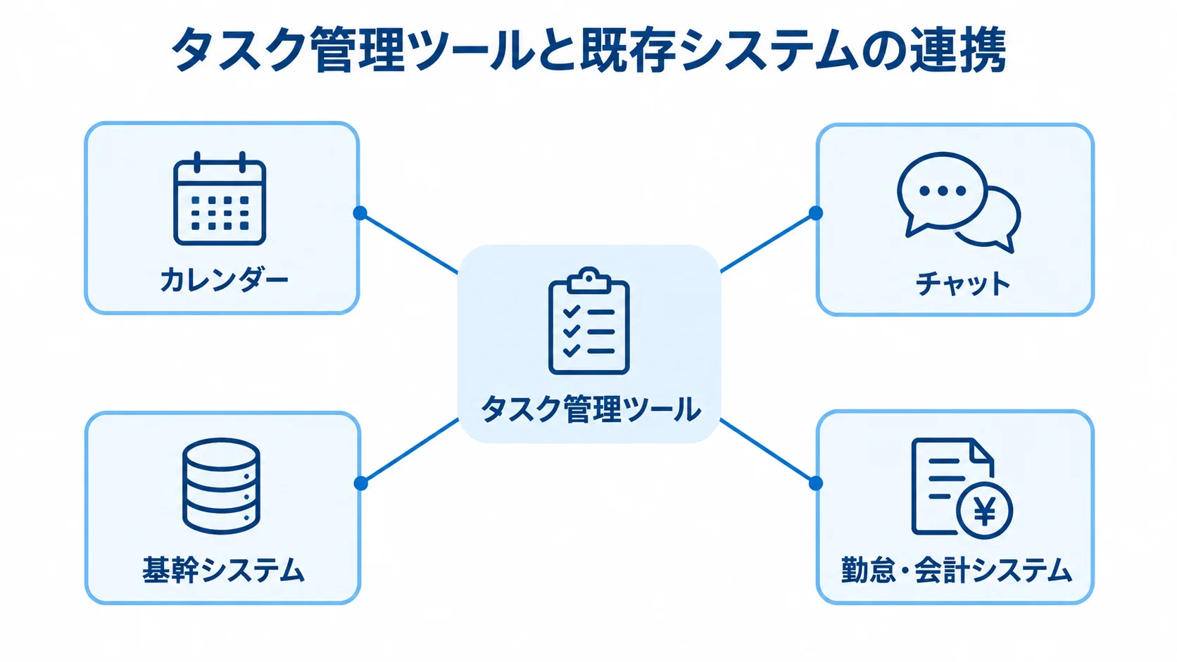 タスク管理ツールの連携先 タスク管理ツールからカレンダー、チャット、基幹システム、勤怠・会計システムへつながる図。
