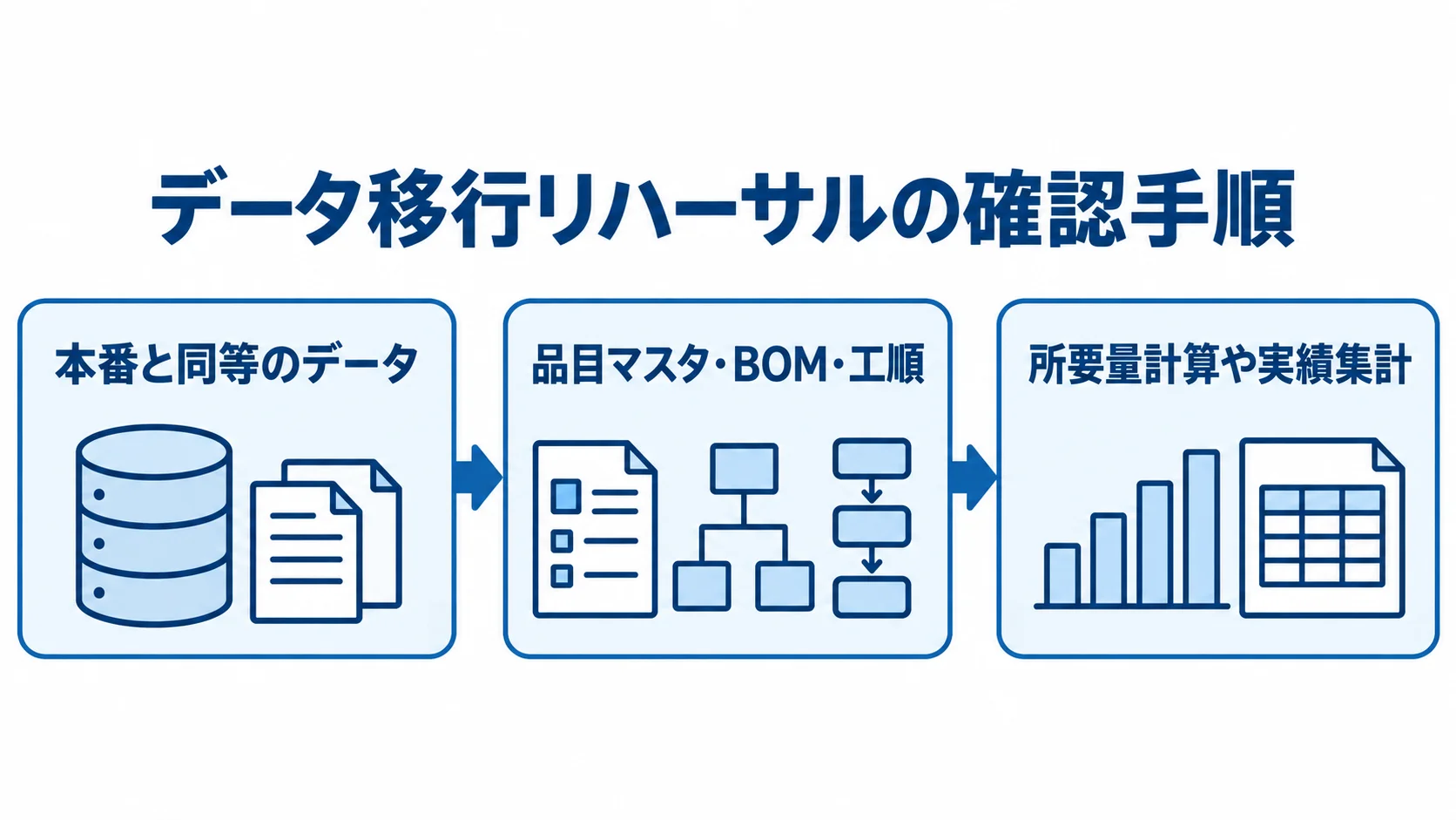 データ移行リハーサルの確認項目 データ移行リハーサルで使う本番と同等のデータ、品目マスタ・BOM・工順、所要量計算や実績集計の3点を示す図。