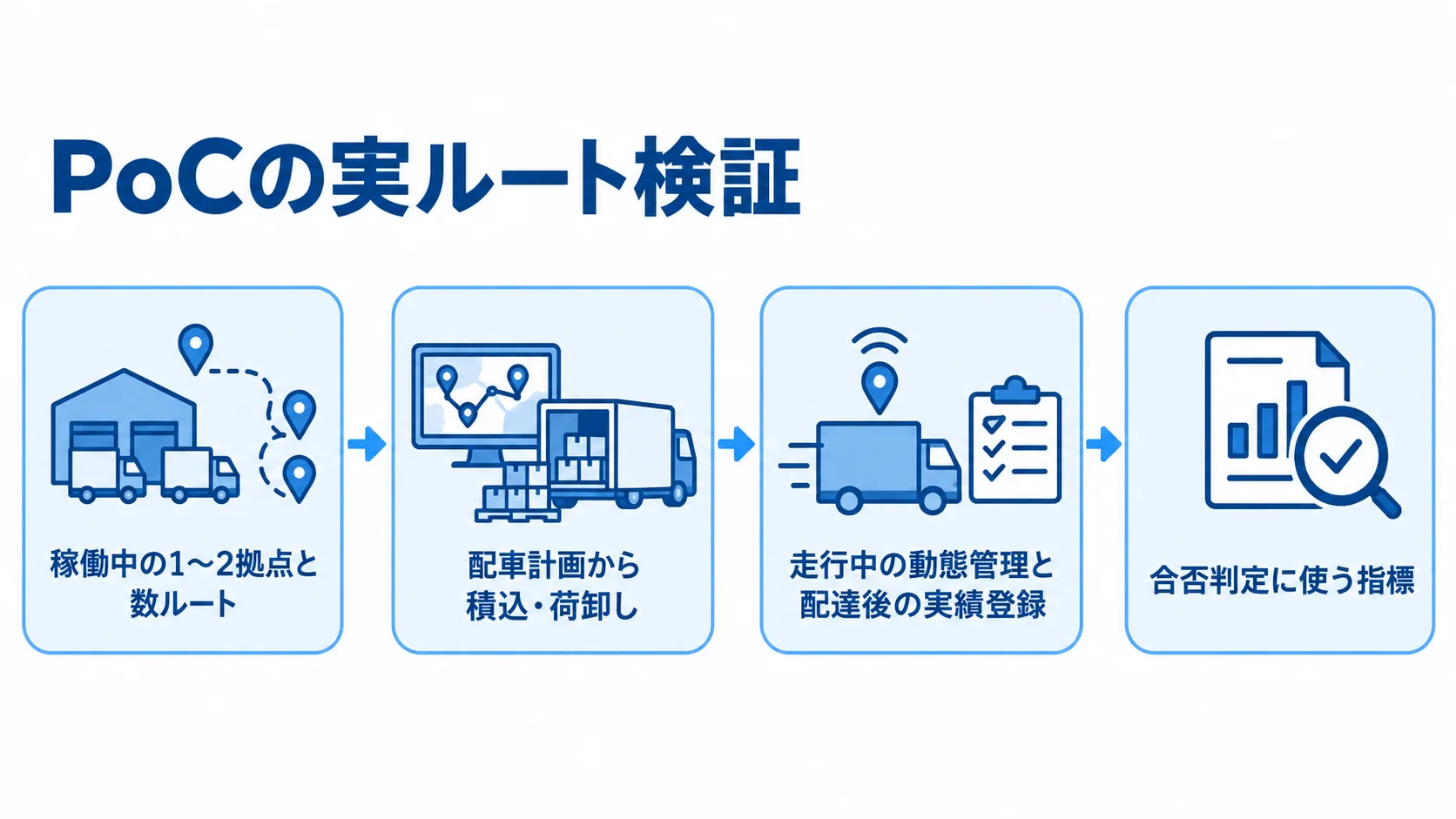 配送管理システムPoCの実ルート検証 実拠点と数ルートの選定から配車・積込・荷卸し、走行中の動態管理、実績登録を経て合否判定へ進むPoCの流れ。