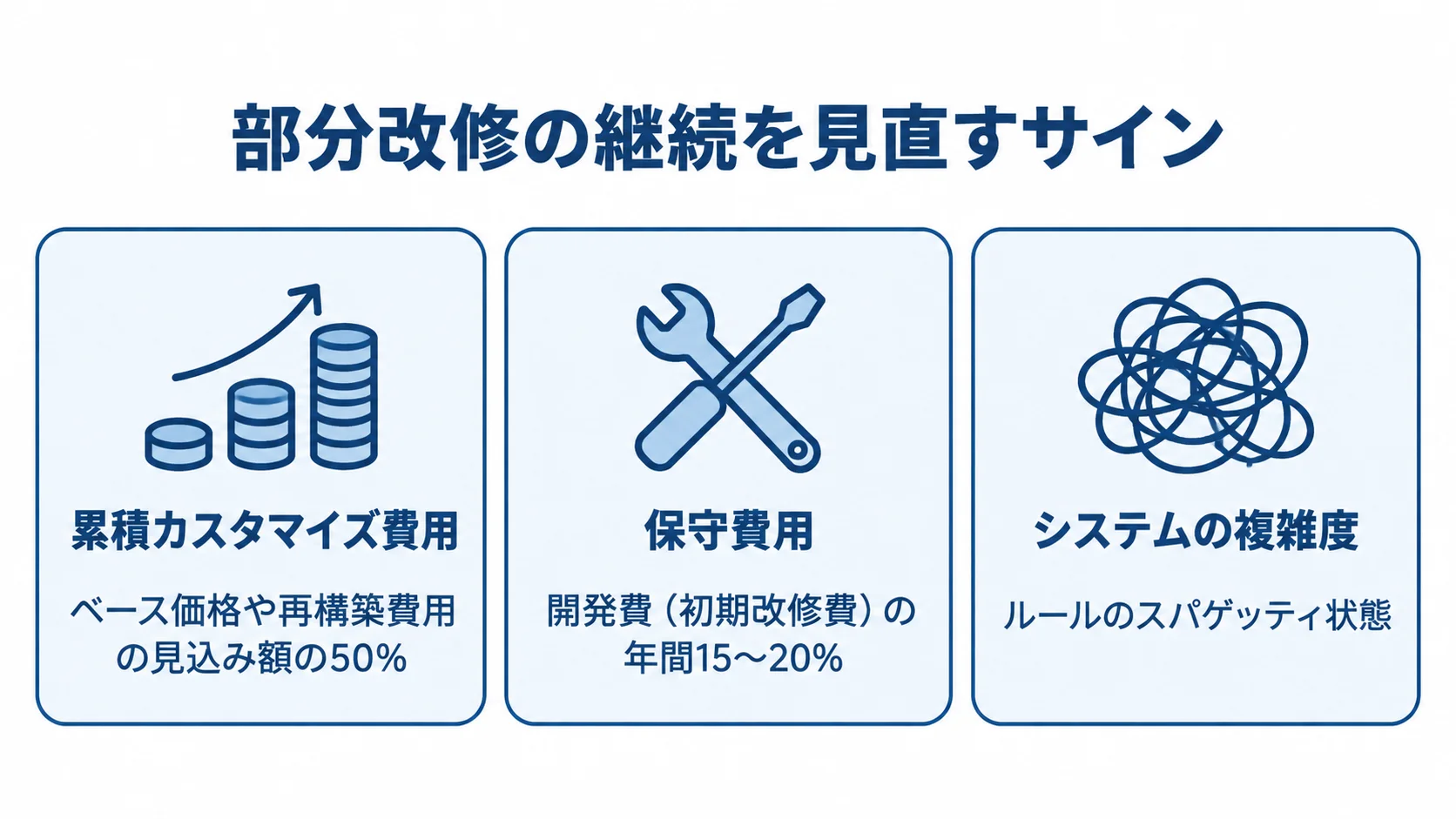 累積カスタマイズ費用、保守費用、システムの複雑度を部分改修の見直し指標として並べた図解。