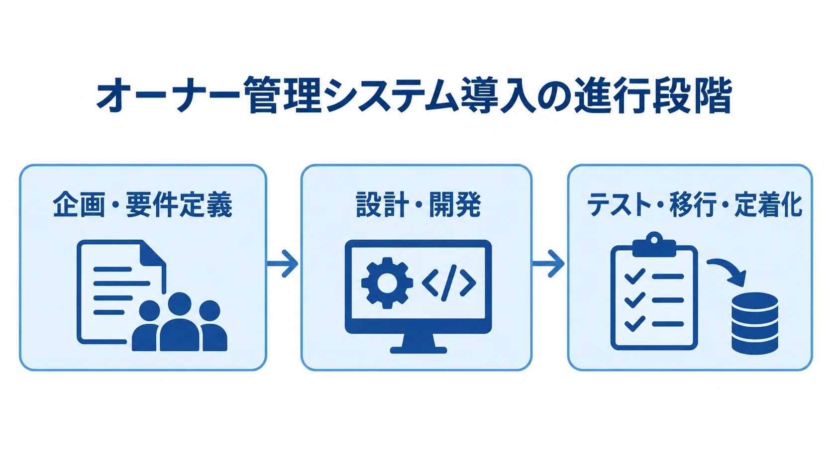 オーナー管理システム導入の進行段階 企画・要件定義から設計・開発、テスト・移行・定着化へ進む導入工程の図解。