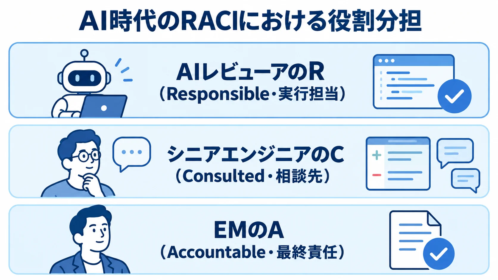 AI時代のコードレビューにおけるRACIの役割分担 コードレビューにおけるAIレビューア、シニアエンジニア、EMのRACI上の役割を3層で示す図。