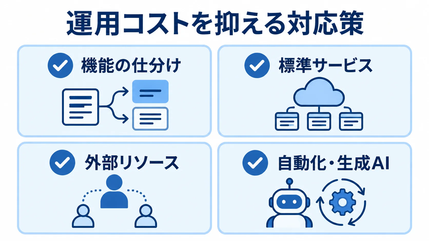 運用コストを抑える対応策 運用コストを抑える対応として、機能の仕分け、標準サービス、外部リソース、自動化・生成AIを並べた図解