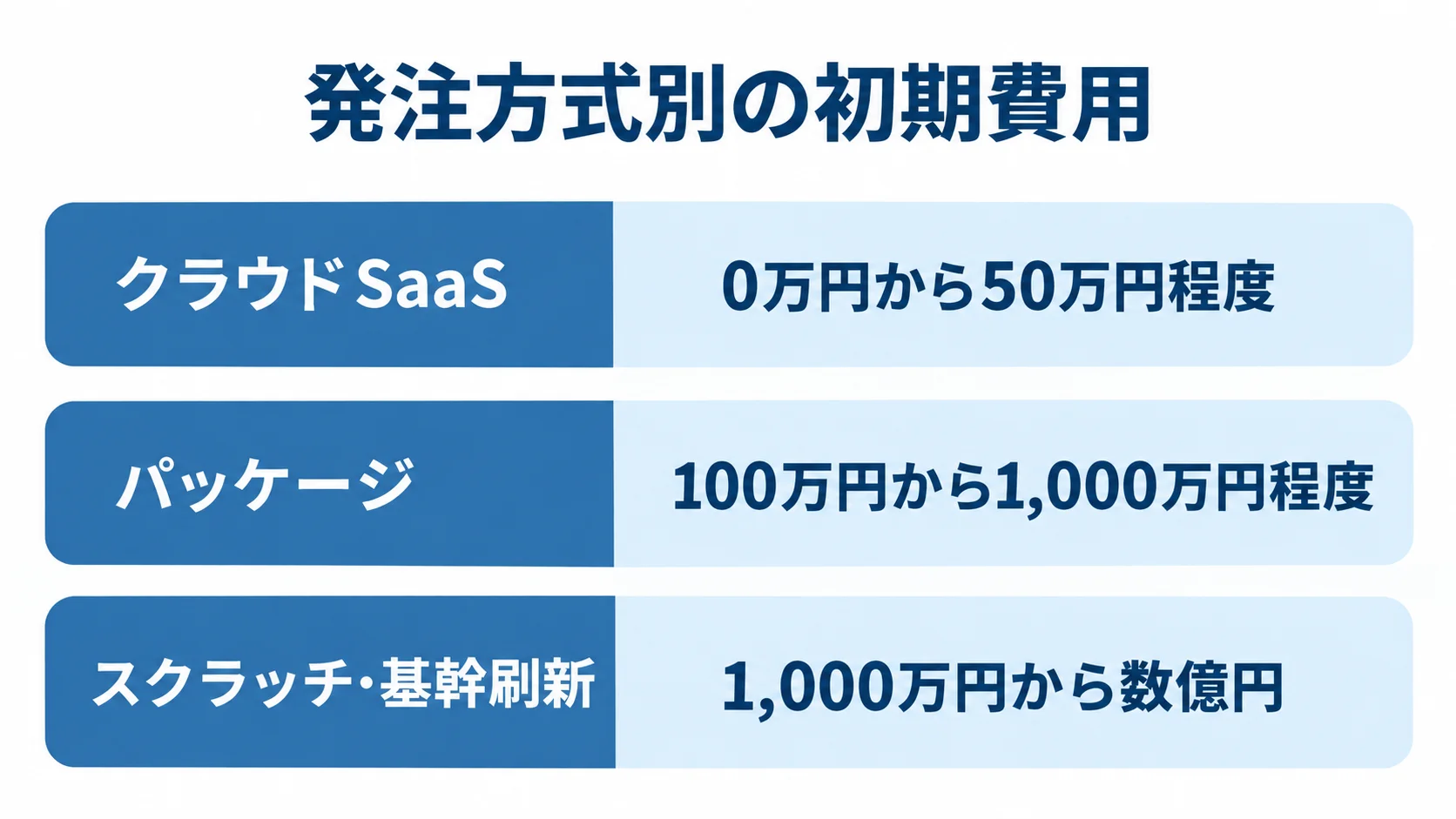 仕入管理システムの発注方式別初期費用 クラウドSaaS、パッケージ、スクラッチ・基幹刷新の初期費用レンジを横棒で比較した図。