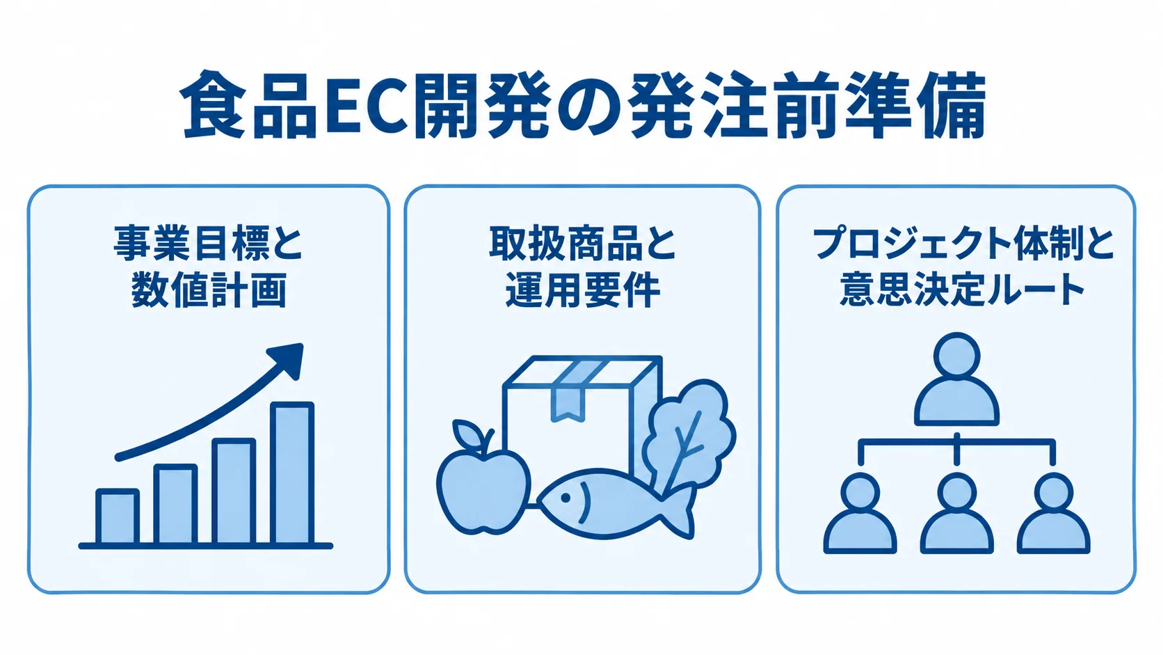 食品EC開発の発注前に整理する社内事項 食品EC開発の発注前準備として、事業目標、商品と運用要件、プロジェクト体制を3枚のパネルで示した図。