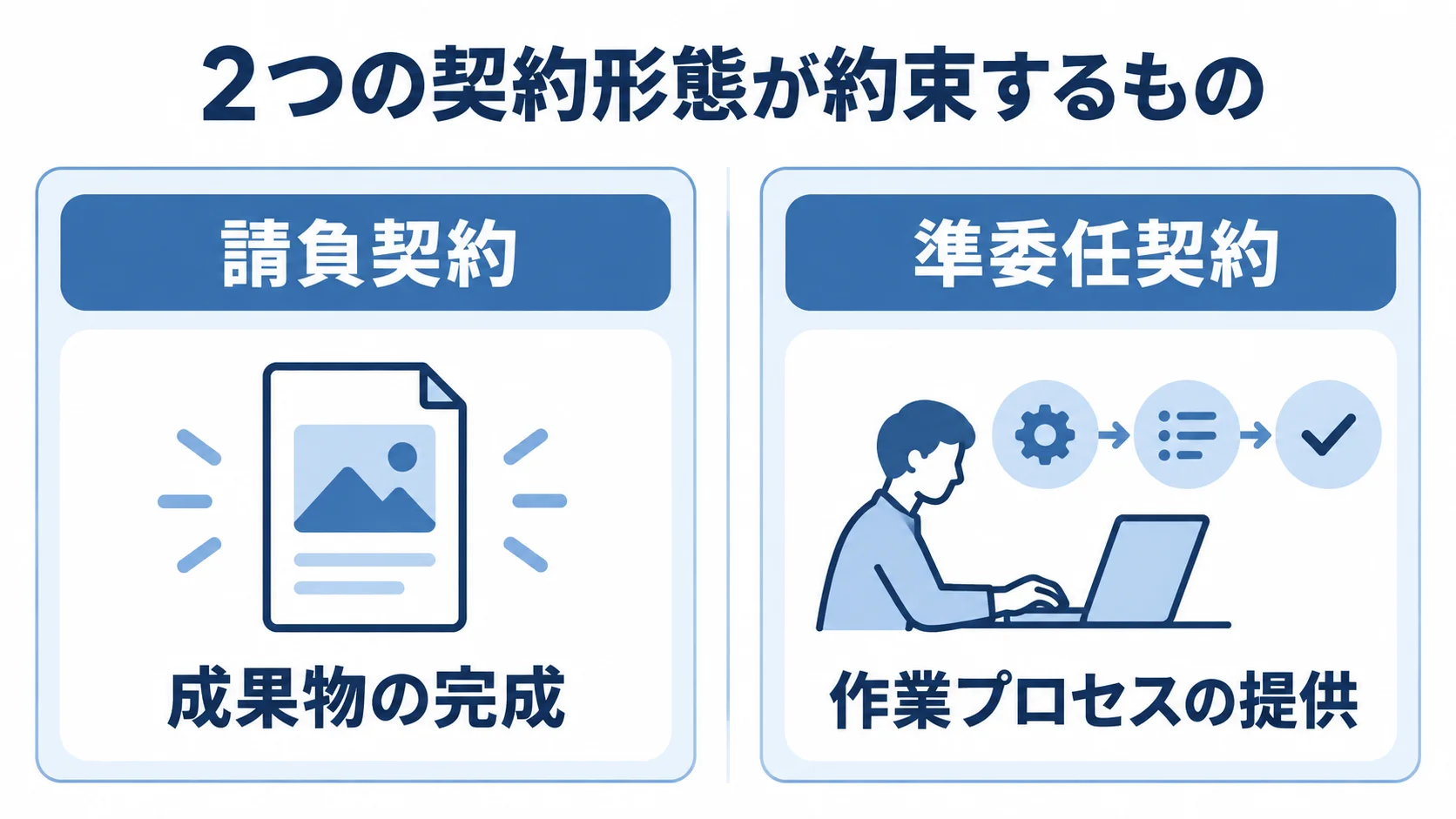 請負契約と準委任契約の違い 請負契約の成果物の完成と、準委任契約の作業プロセスの提供を左右に比べた図。