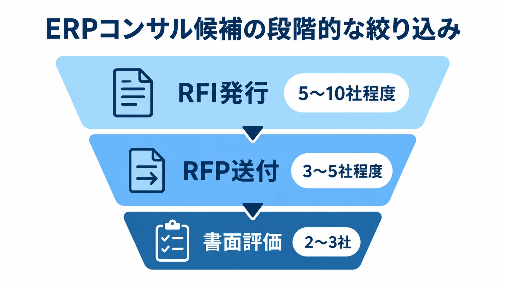 RFIから書面評価までのベンダー候補数 RFI発行の5〜10社程度からRFP送付の3〜5社程度へ、さらに書面評価後の2〜3社へ候補を絞る図解。