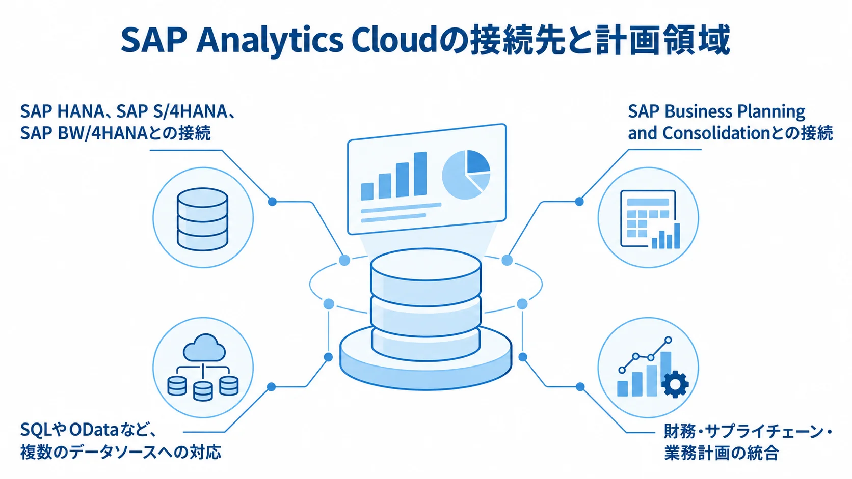 SAP Analytics Cloudの接続先と計画領域 SAP Analytics Cloudの周囲に基幹データ、計画システム、外部データ、計画領域を配置した図解
