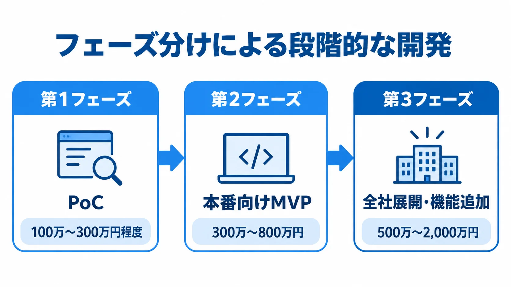 PoC、本番向けMVP、全社展開・機能追加の3フェーズと費用帯を順に示した図解。