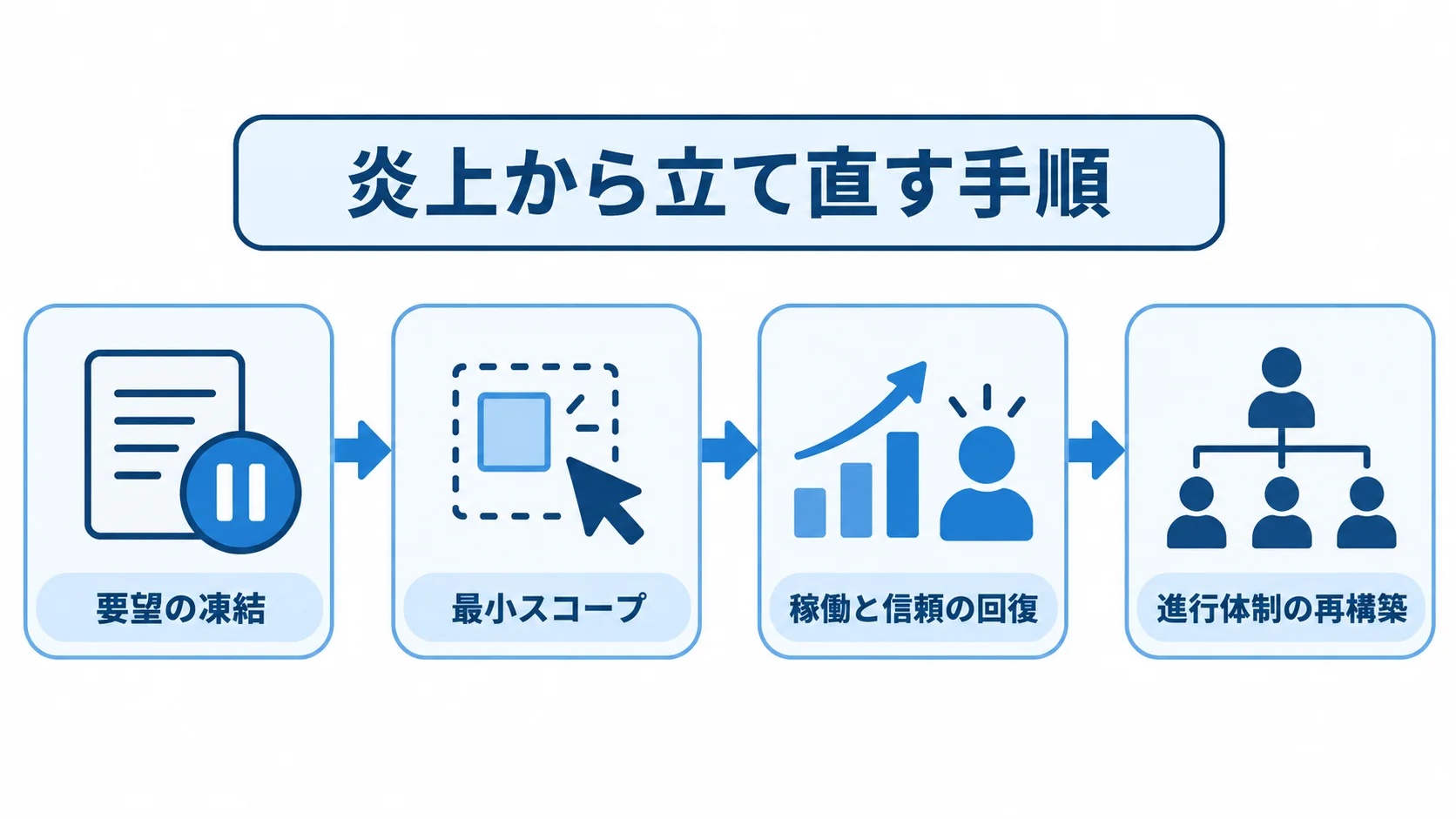 炎上時のスコープ整理と立て直し 要望の凍結から最小スコープへの絞り込み、稼働と信頼の回復、進行体制の再構築へ進む流れ図。