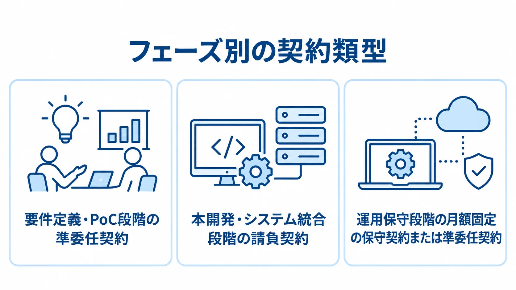要件定義・PoC、本開発・システム統合、運用保守の各段階に対応する契約形態を示した図
