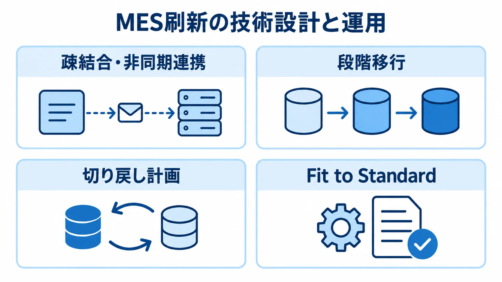 MES刷新で確認したい技術設計と運用の論点 MES刷新の論点として、疎結合・非同期連携、段階移行、切り戻し計画、Fit to Standardを4枚のカードで示した図。